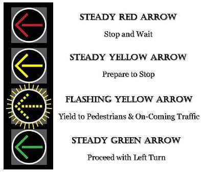 Flashing Yellow Arrow explanation graphic