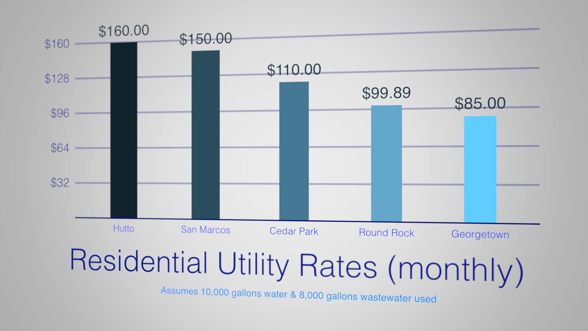 FY 2015 Utility Rate Comparison Chart