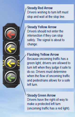 Flashing Yellow Arrow graphic
