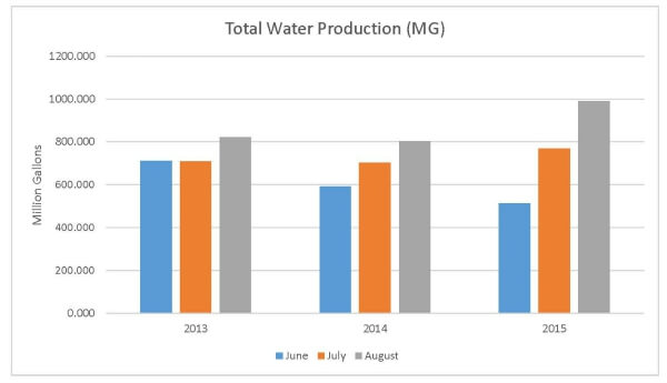 Water Use in Summer Months 2013-2015