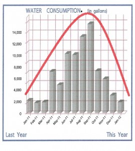 water use chart