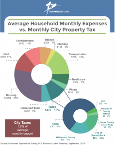 Avg Household Monthly Expenses