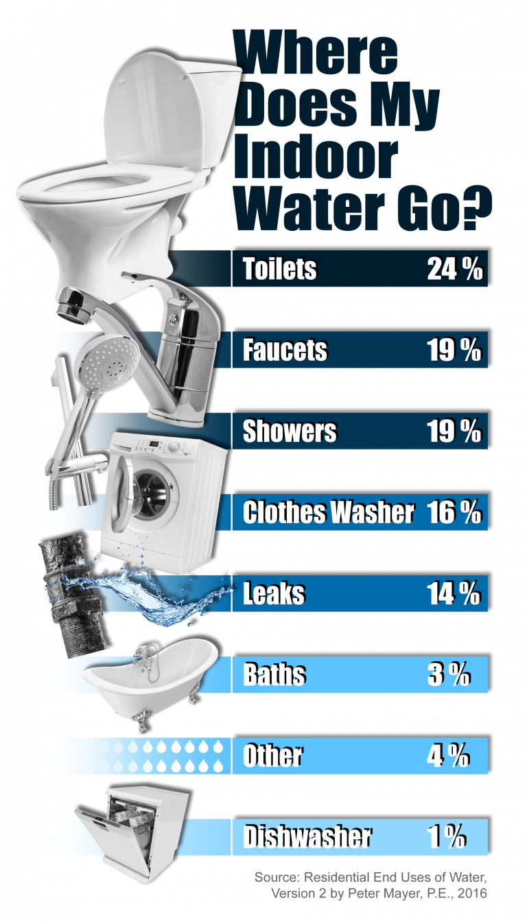 Water, Sewer and Garbage Rates City of Round Rock