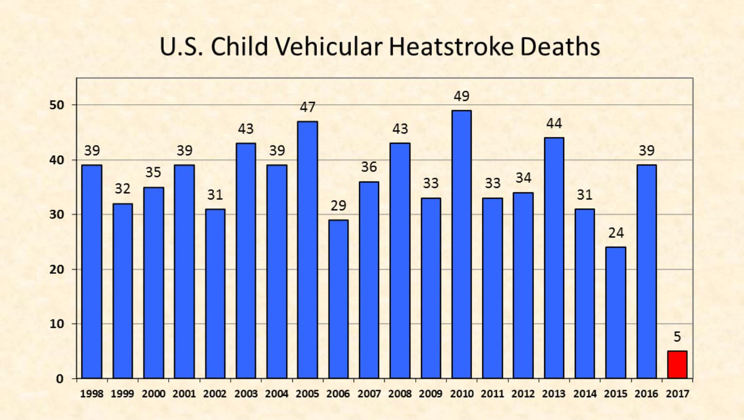 Bar graph showing heat-related deaths due to children being left in vehicles from 1998 through 2017. The numbers range from 5 deaths in 2017 to 49 deaths in 2010. An average of 35 deaths occured each year over the 20-year period. Bar graph showing heat-related deaths due to children being left in vehicles from 1998 through 2017. The numbers range from 5 deaths in 2017 to 49 deaths in 2010. An average of 35 deaths occured each year over the 20-year period.