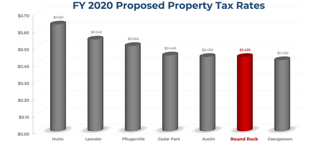 Texas Sales Tax Chart