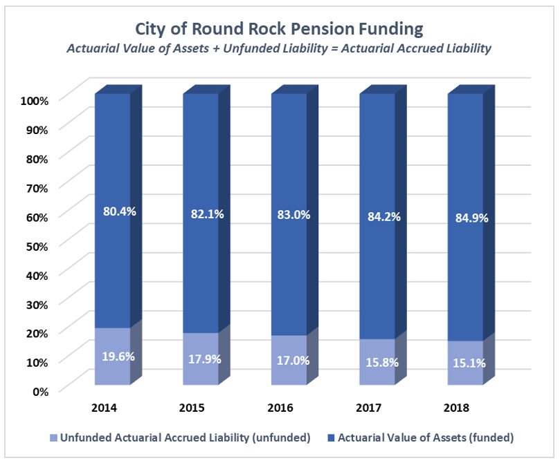 Pension City of Round Rock