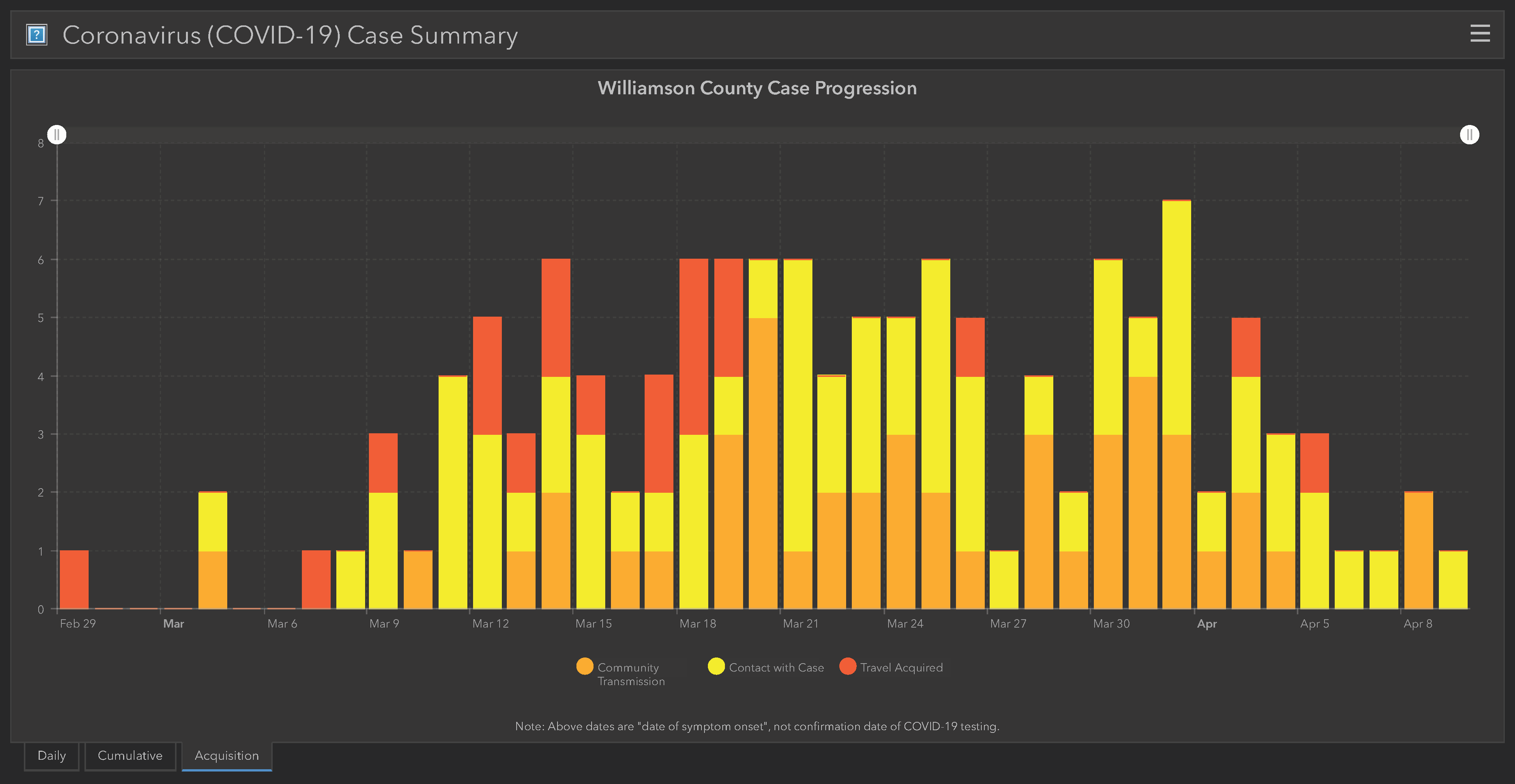 Round Rock COVID-19 Dashboard