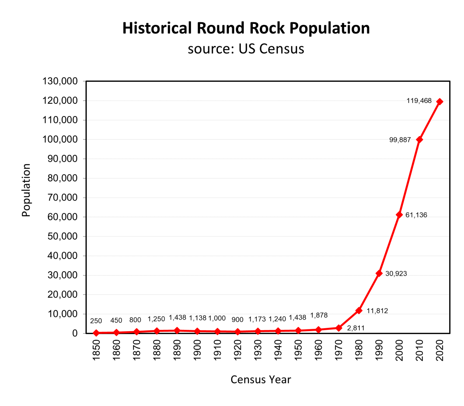 Demographic and Census Information City of Round Rock