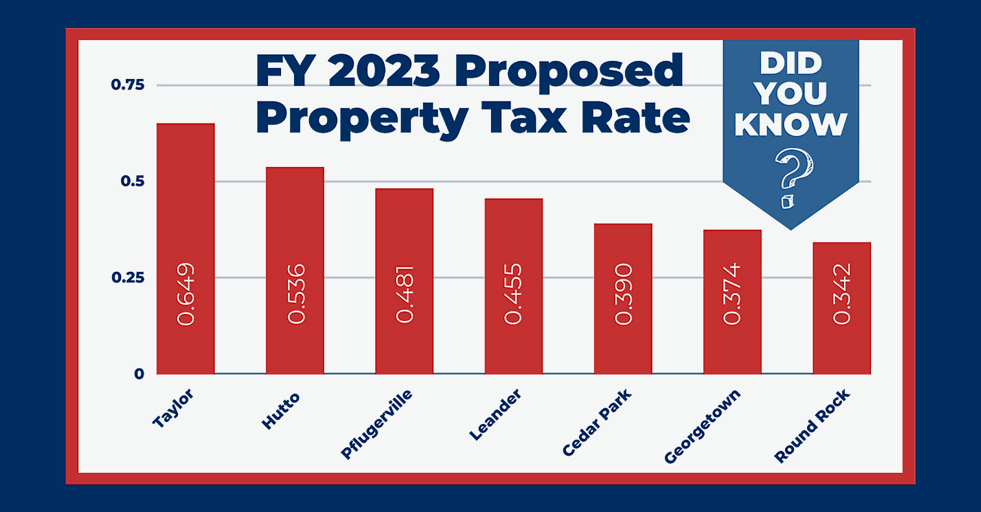 City Council sets proposed maximum tax rate for FY23