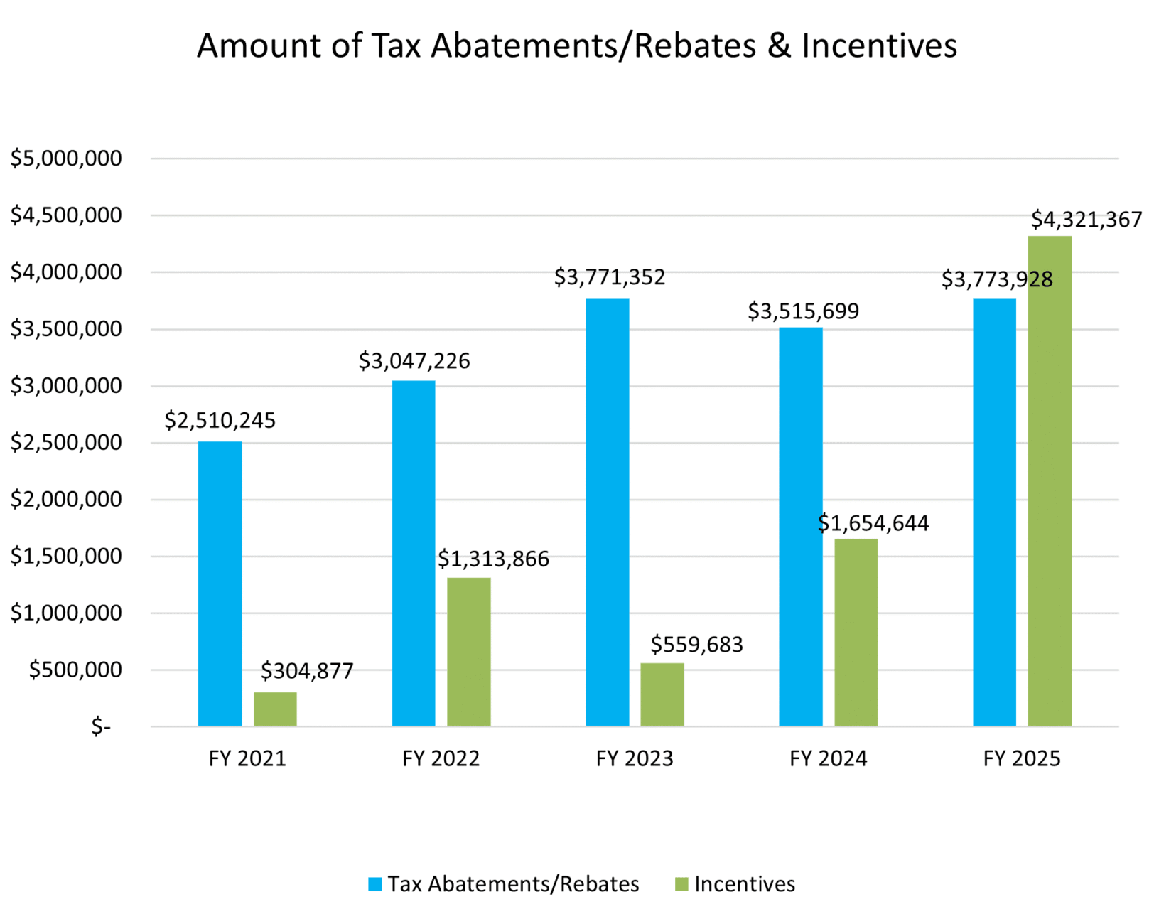 Bar chart showing tax abatements/rebates and incentives from FY 2021 to FY 2025. Tax abatements/rebates (blue) and incentives (green) both rise over time, with incentives peaking at $4.3M in FY 2025.