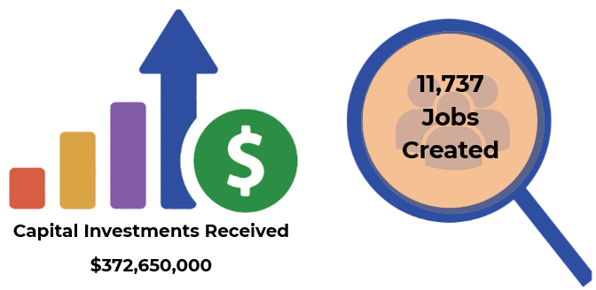 A bar chart with an upward arrow and a dollar sign represents $372,650,000 in capital investments received. Next to it, a magnifying glass highlights 11,737 Jobs Created with people icons in the background.
