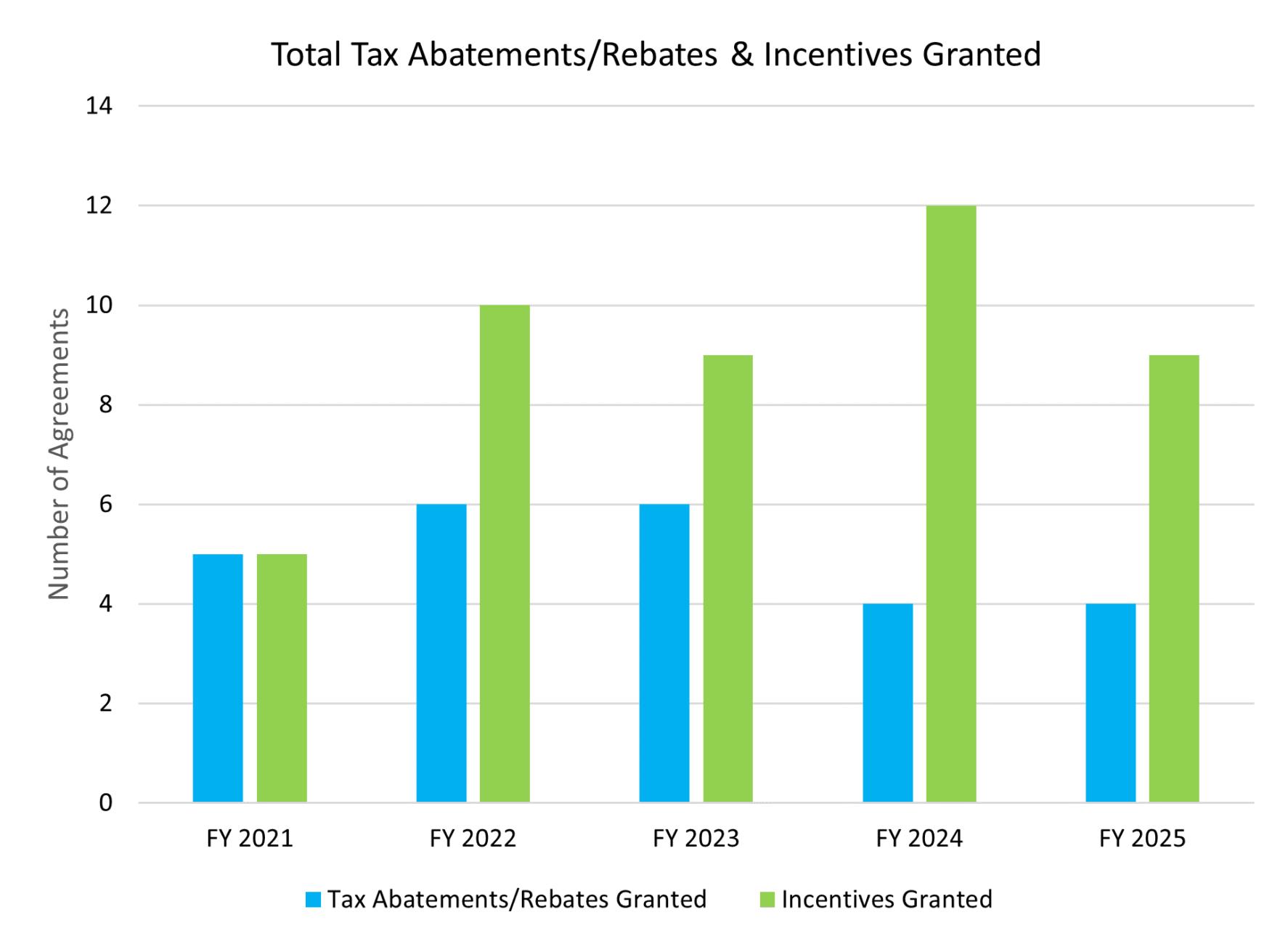 Bar chart showing the number of tax abatements/rebates and incentives granted from FY 2021 to FY 2025. Incentives peak at 12 in FY 2024. Tax abatements/rebates are consistently lower, ranging from 4 to 7 per year.