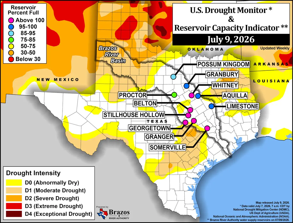 Map of Texas showing drought intensity by color and reservoir levels as colored dots for July 9, 2026. West Texas is driest, many reservoirs in north/central Texas are 70–100% full, some in the south are below 50%.