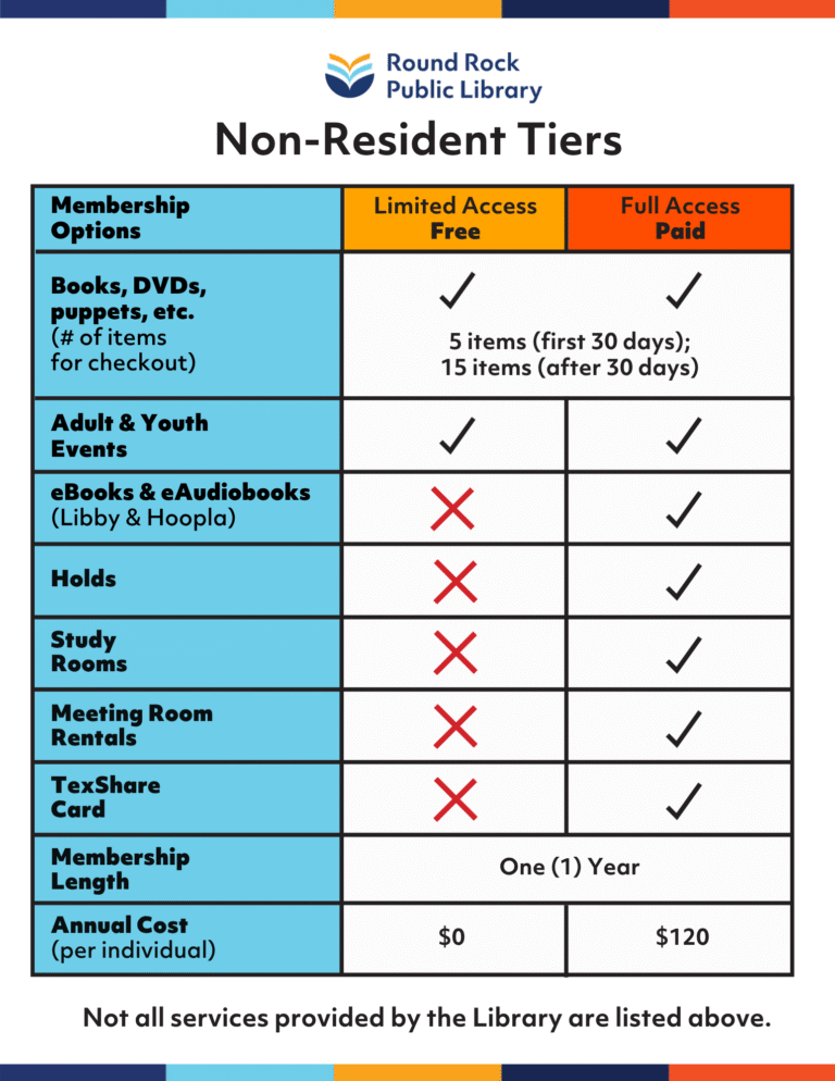 Membership chart for Round Rock Public Library shows limited access (free) vs. full access (paid, $120/year) for non-residents, listing available services and restrictions for each tier in a clear grid.