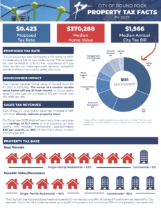 Infographic showing City of Round Rock property tax facts for FY 2027, including tax rate, median home value, tax bill, revenue breakdown, and pie chart illustrating how tax dollars are spent on various city services.