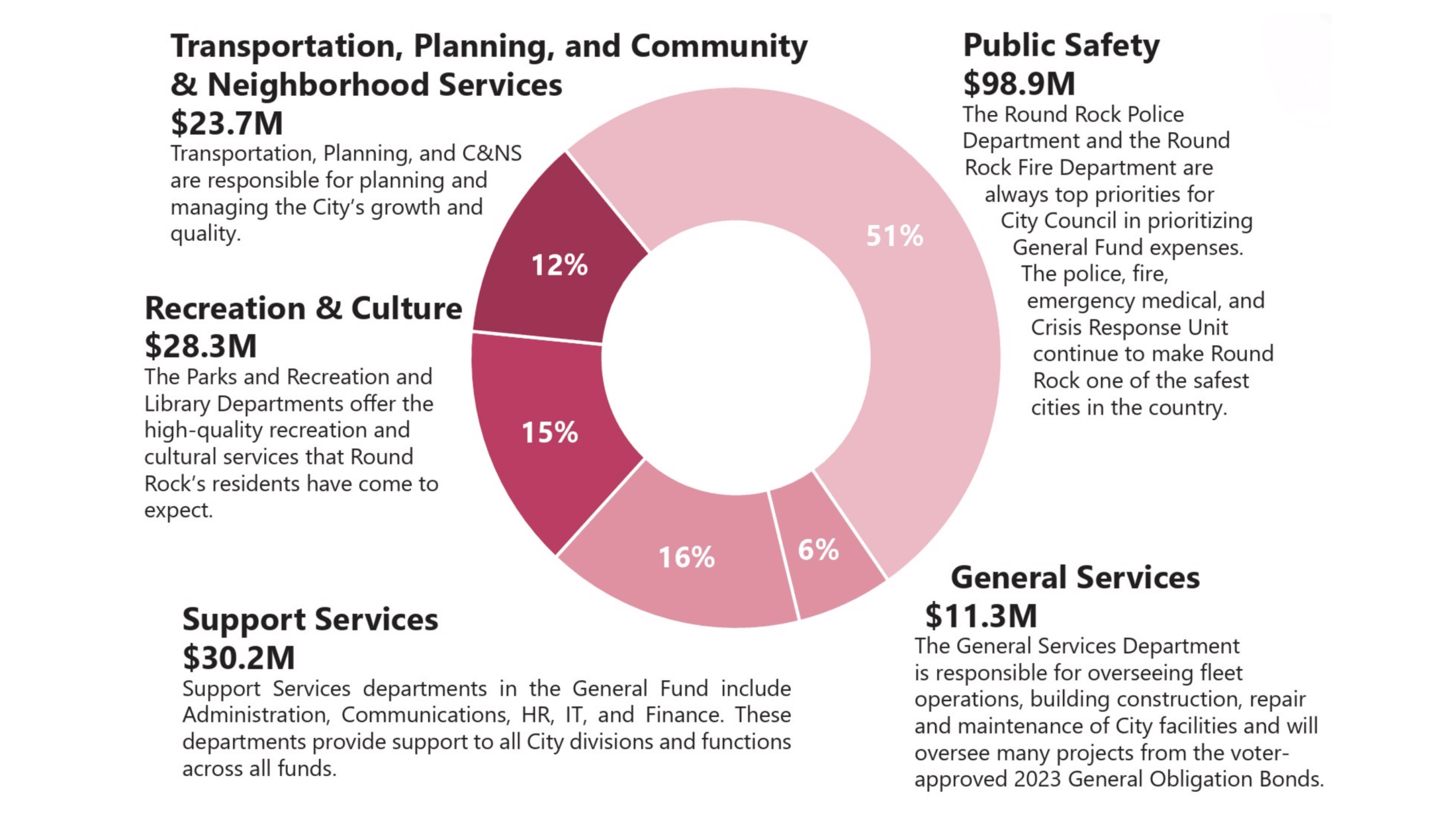 A donut chart shows Round Rocks 2023-2024 budget: 51% Public Safety, 16% Support Services, 15% Recreation & Culture, 12% Transportation & Planning, 6% General Services. Category details are listed around the chart.