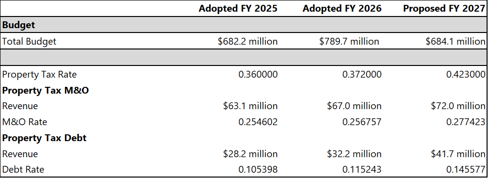 Table showing total budget and property tax rates for 2025-2027. Budgets: $682.2M (2025), $789.7M (2026), $684.1M (2027). Property tax, revenue, and rates are listed for M&O and Debt categories for each year.