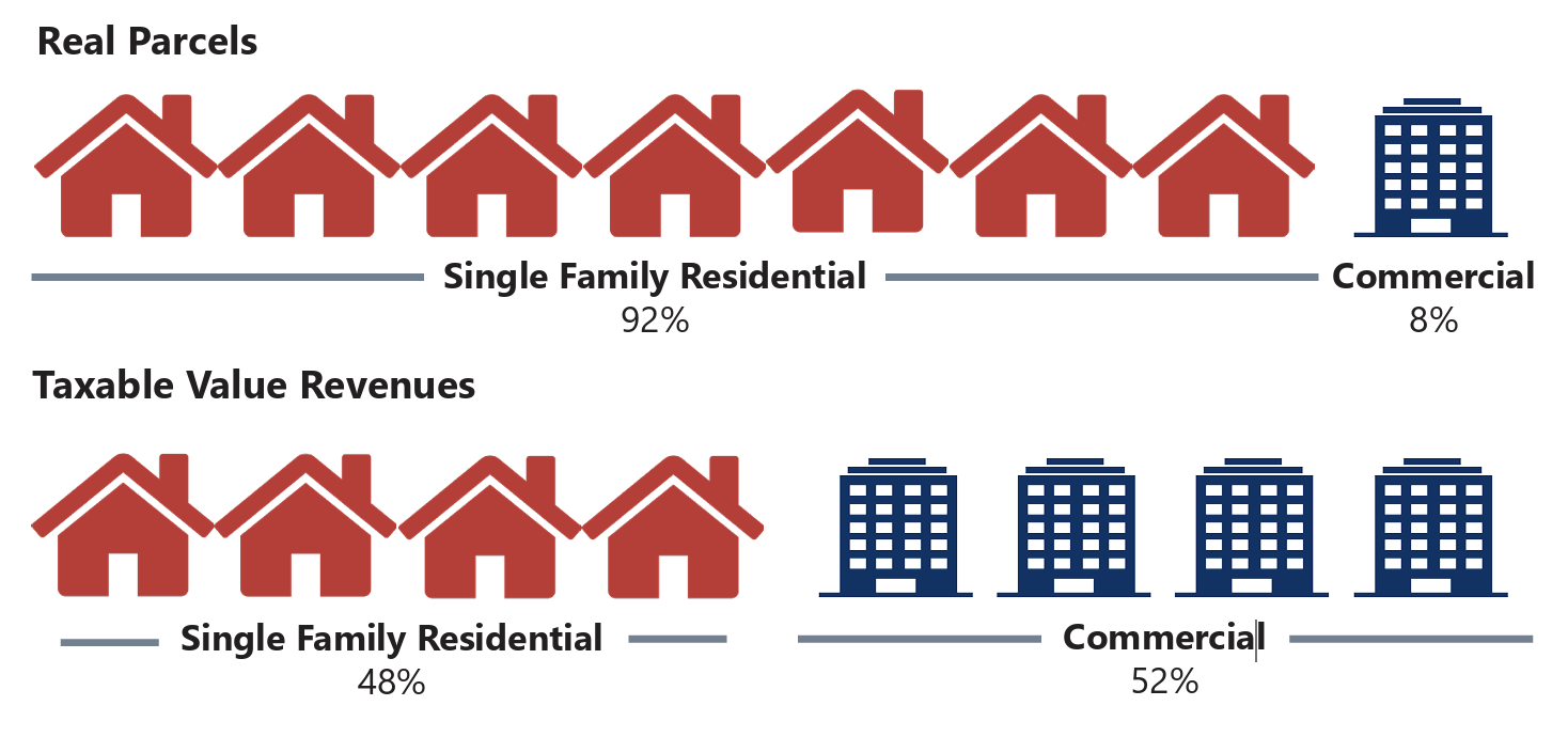Infographic showing single-family homes are 92% of real parcels but provide 48% of tax revenue, while commercial properties are 8% of parcels but provide 52% of tax revenue.